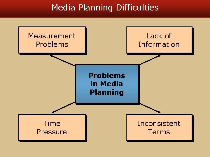 Media Planning Difficulties Measurement Problems Lack of Information Problems in Media Planning Time Pressure Media Planning Difficulties Measurement Problems Lack of Information Problems in Media Planning Time Pressure
