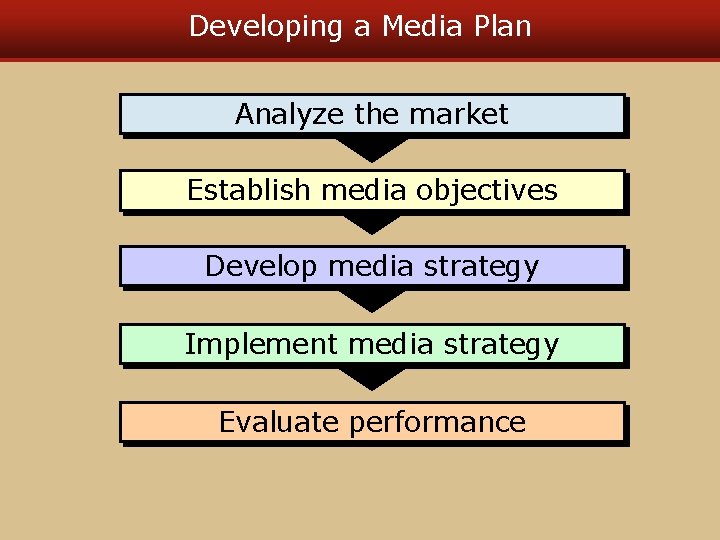 Developing a Media Plan Analyze the market Establish media objectives Develop media strategy Implement Developing a Media Plan Analyze the market Establish media objectives Develop media strategy Implement