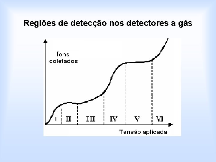 Regiões de detecção nos detectores a gás 