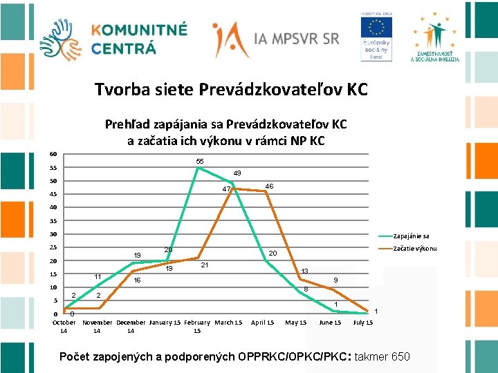 Tvorba siete Prevádzkovateľov KC Prehľad zapájania sa Prevádzkovateľov KC a začatia ich výkonu v