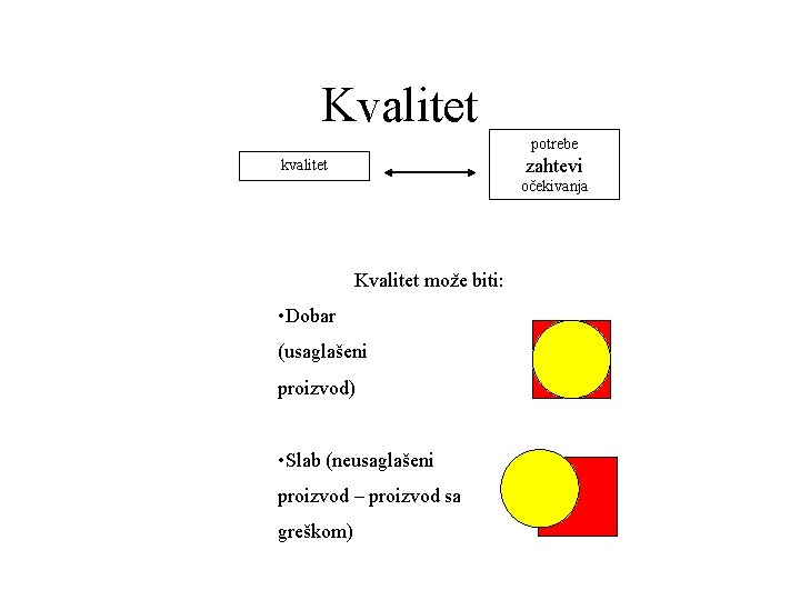 Kvalitet potrebe zahtevi kvalitet očekivanja Kvalitet može biti: • Dobar (usaglašeni proizvod) • Slab