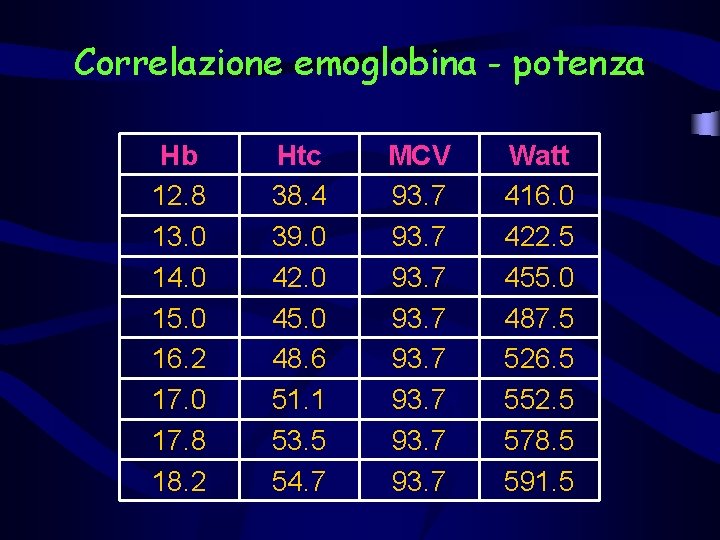 Correlazione emoglobina - potenza Hb 12. 8 13. 0 14. 0 15. 0 16.