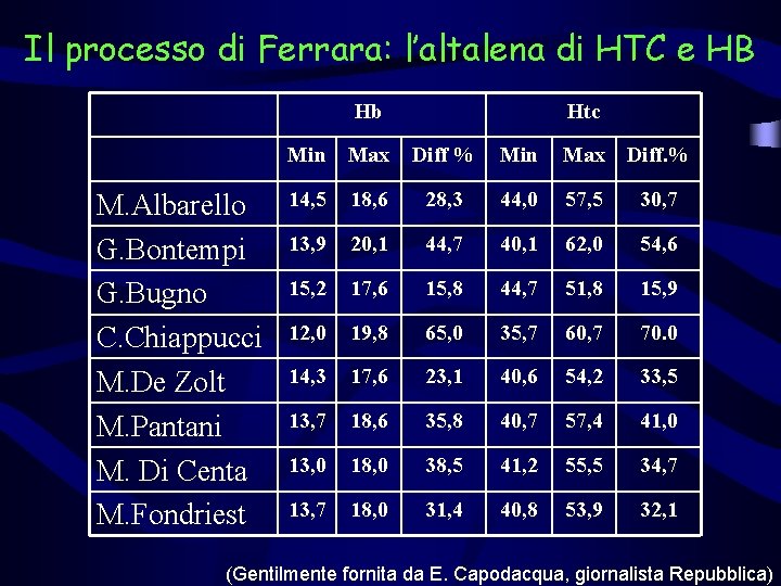 Il processo di Ferrara: l’altalena di HTC e HB Hb Min Max M. Albarello