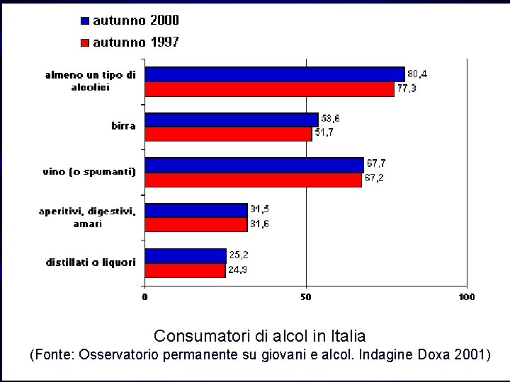 Consumatori di alcol in Italia (Fonte: Osservatorio permanente su giovani e alcol. Indagine Doxa