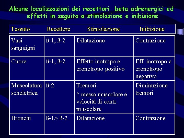 Alcune localizzazioni dei recettori beta adrenergici ed effetti in seguito a stimolazione e inibizione