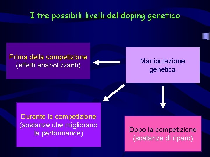 I tre possibili livelli del doping genetico Prima della competizione (effetti anabolizzanti) Durante la