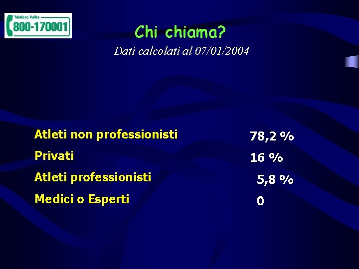 Chi chiama? Dati calcolati al 07/01/2004 Atleti non professionisti 78, 2 % Privati 16