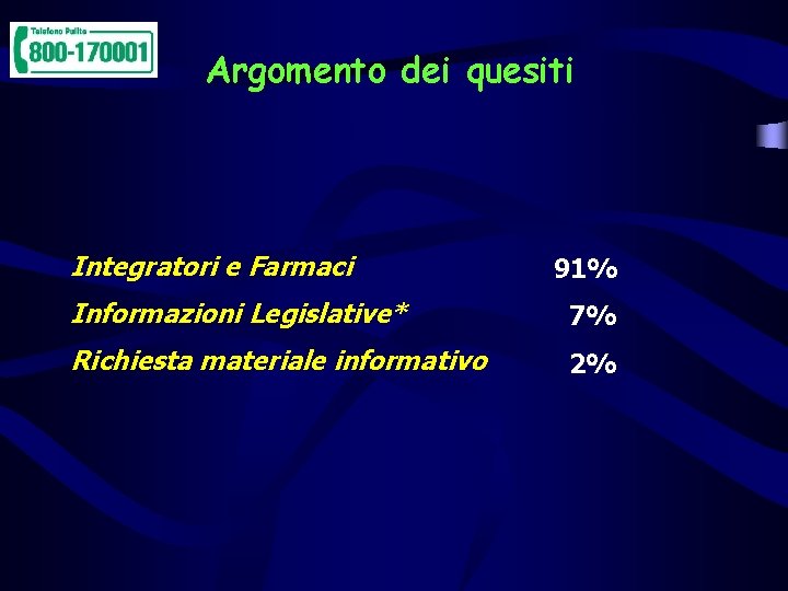 Argomento dei quesiti Integratori e Farmaci 91% Informazioni Legislative* 7% Richiesta materiale informativo 2%