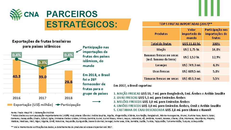 5 PARCEIROS ESTRATÉGICOS: PAÍSES ISL MICOS* Exportações de frutas brasileiras para países islâmicos 0.