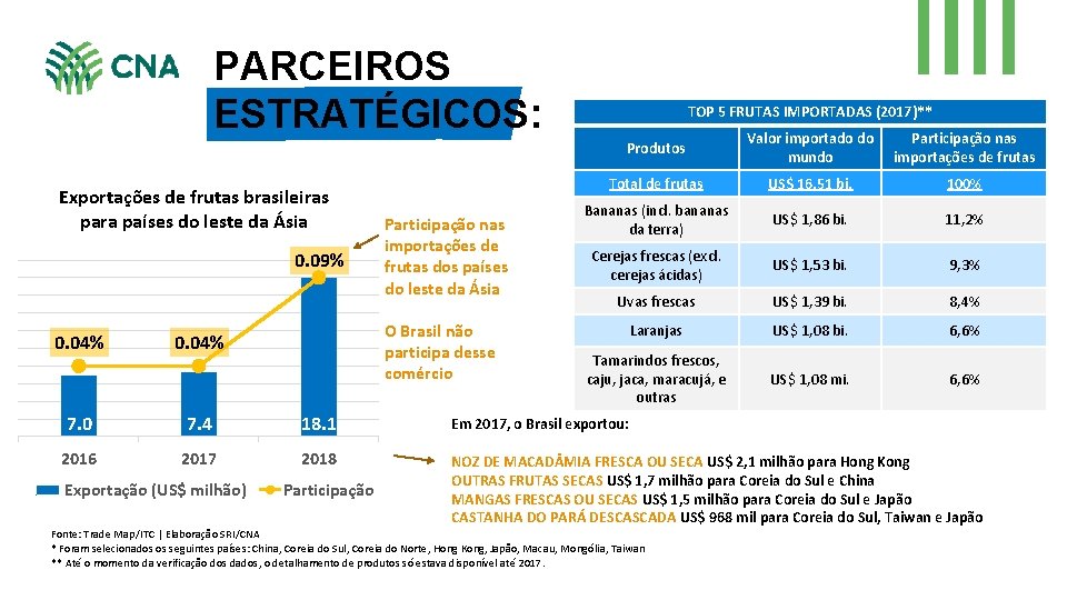 20 18 16 14 12 10 8 6 4 2 0 PARCEIROS ESTRATÉGICOS: LESTE