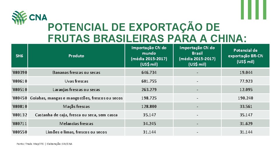 POTENCIAL DE EXPORTAÇÃO DE FRUTAS BRASILEIRAS PARA A CHINA: SH 6 Produto Importação CN