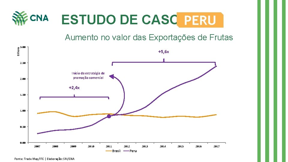 ESTUDO DE CASO: PERU Aumento no valor das Exportações de Frutas Billions 3. 00