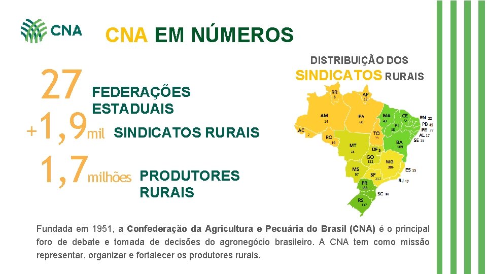 CNA EM NÚMEROS DISTRIBUIÇÃO DOS 27 SINDICATOS RURAIS FEDERAÇÕES ESTADUAIS +1, 9 mil SINDICATOS