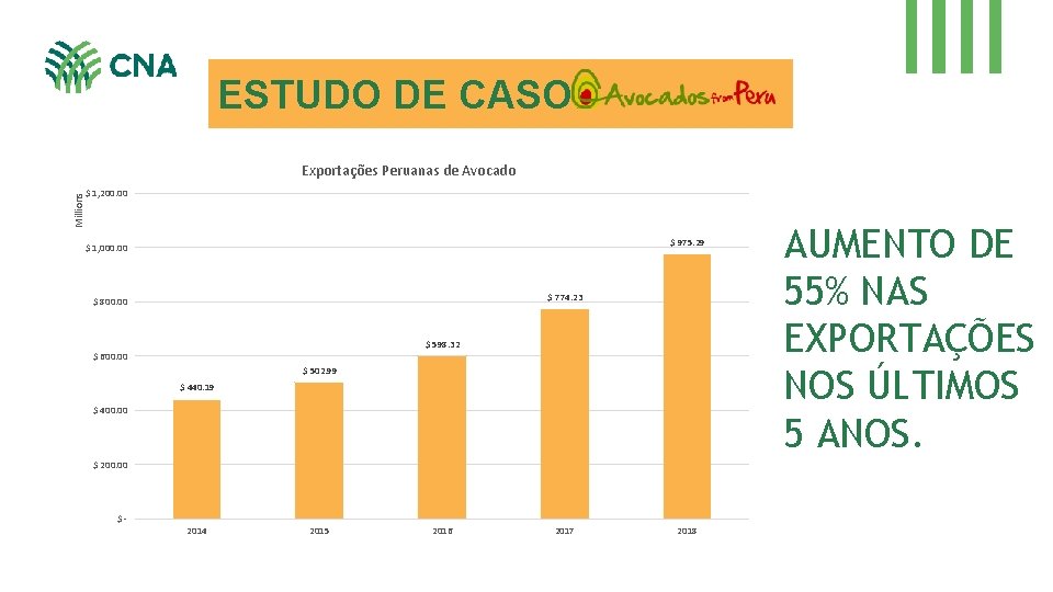 ESTUDO DE CASO: Exportações Peruanas de Avocado Millions $ 1, 200. 00 $ 975.