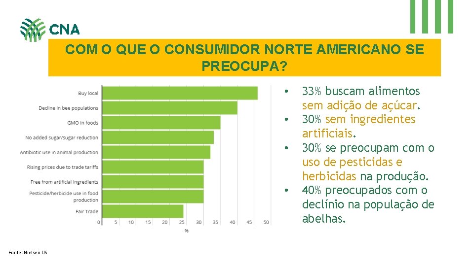 COM O QUE O CONSUMIDOR NORTE AMERICANO SE PREOCUPA? • • Fonte: Nielsen US