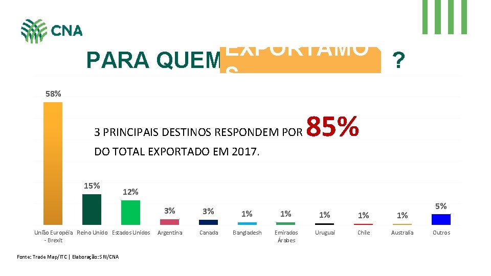 EXPORTAMO PARA QUEM S ? 58% 3 PRINCIPAIS DESTINOS RESPONDEM POR DO TOTAL EXPORTADO