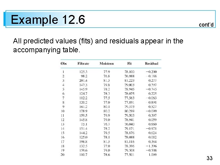Example 12. 6 cont’d All predicted values (fits) and residuals appear in the accompanying