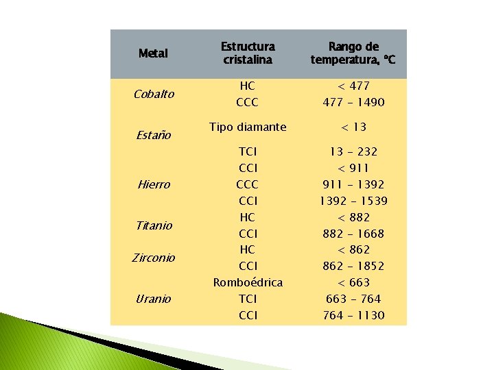 Metal Estructura cristalina Rango de temperatura, ºC Cobalto HC CCC < 477 - 1490 Metal Estructura cristalina Rango de temperatura, ºC Cobalto HC CCC < 477 - 1490