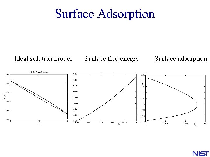 Surface Adsorption Ideal solution model Surface free energy Surface adsorption Surface Adsorption Ideal solution model Surface free energy Surface adsorption