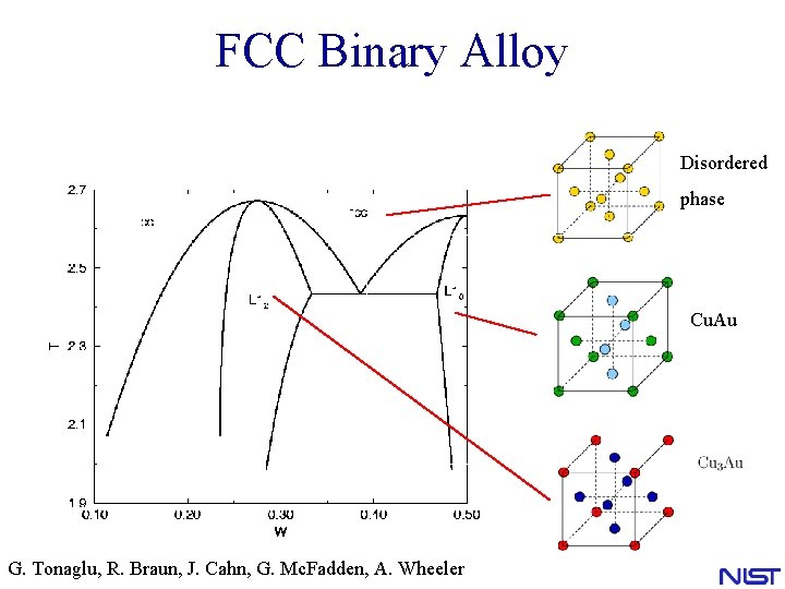 FCC Binary Alloy Disordered phase Cu. Au G. Tonaglu, R. Braun, J. Cahn, G. FCC Binary Alloy Disordered phase Cu. Au G. Tonaglu, R. Braun, J. Cahn, G.