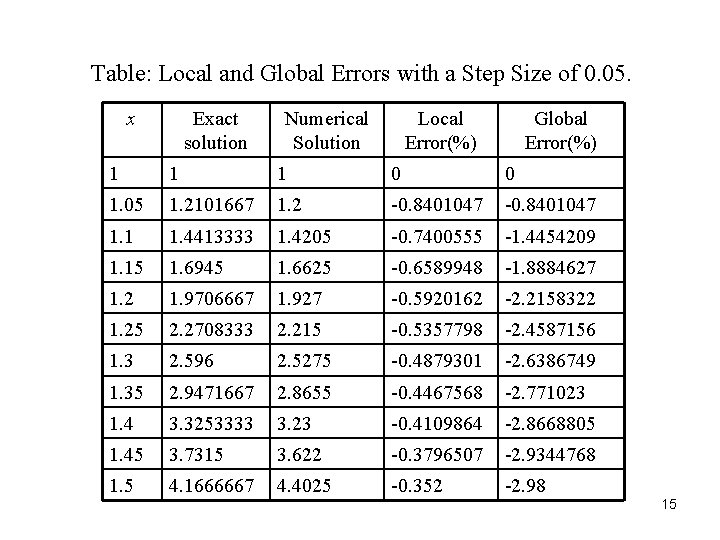 Table: Local and Global Errors with a Step Size of 0. 05. x Exact