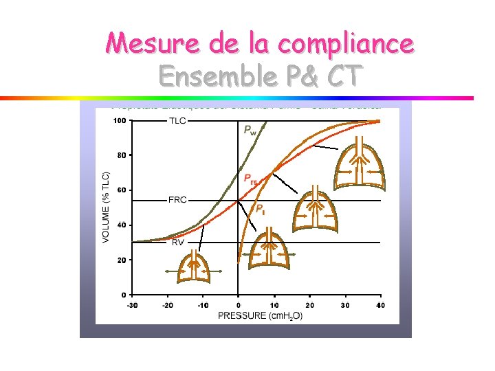 Mesure de la compliance Ensemble P& CT 