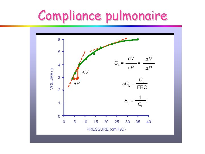 Compliance pulmonaire 