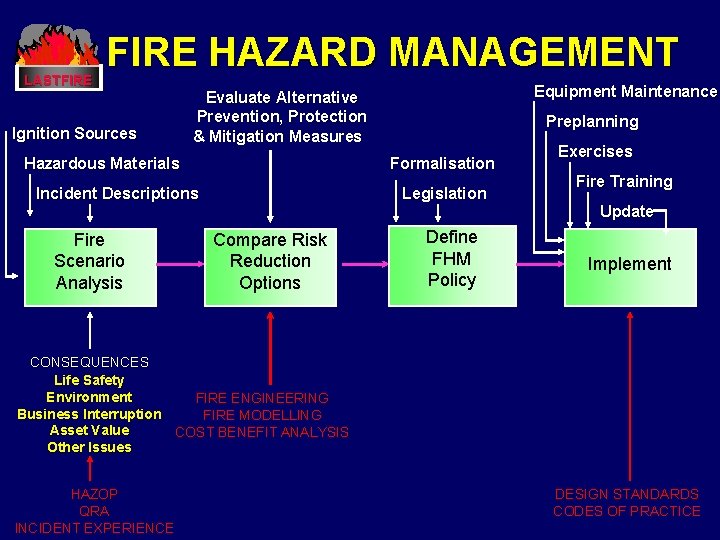 LASTFIRE HAZARD MANAGEMENT Ignition Sources Hazardous Materials Preplanning Formalisation Incident Descriptions Fire Scenario Analysis LASTFIRE HAZARD MANAGEMENT Ignition Sources Hazardous Materials Preplanning Formalisation Incident Descriptions Fire Scenario Analysis