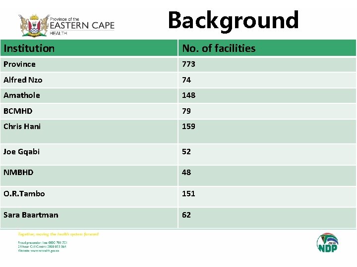 Background Institution No. of facilities Province 773 Alfred Nzo 74 Amathole 148 BCMHD 79 Background Institution No. of facilities Province 773 Alfred Nzo 74 Amathole 148 BCMHD 79