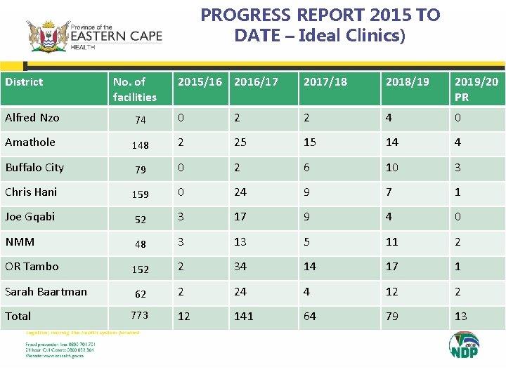 PROGRESS REPORT 2015 TO DATE – Ideal Clinics) District No. of facilities 2015/16 2016/17 PROGRESS REPORT 2015 TO DATE – Ideal Clinics) District No. of facilities 2015/16 2016/17