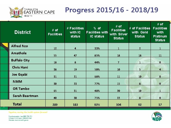 Progress 2015/16 - 2018/19 District Alfred Nzo Amathole Buffalo City Chris Hani Joe Gqabi Progress 2015/16 - 2018/19 District Alfred Nzo Amathole Buffalo City Chris Hani Joe Gqabi