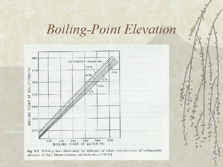 Boiling-Point Elevation 