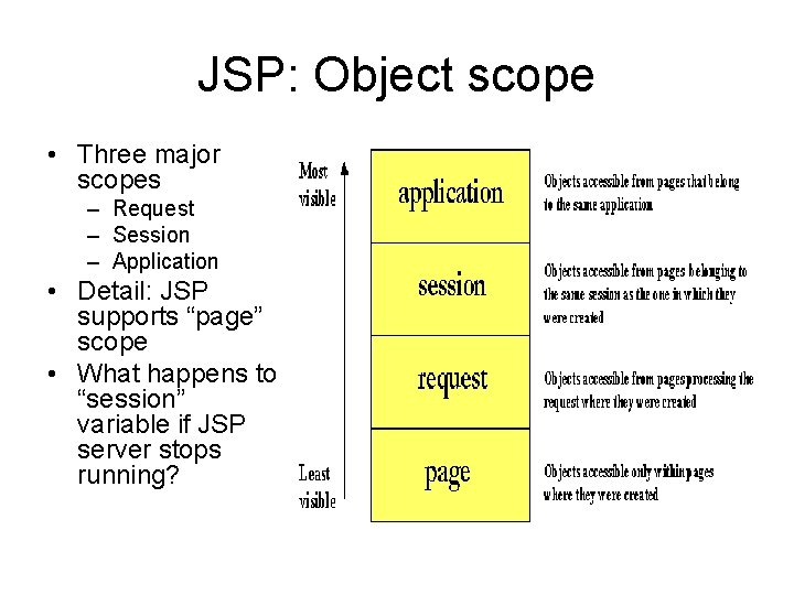 JSP: Object scope • Three major scopes – Request – Session – Application •