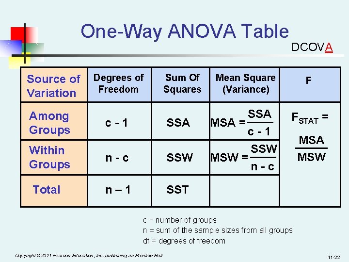 One-Way ANOVA Table Source of Variation Degrees of Freedom Sum Of Squares Among Groups