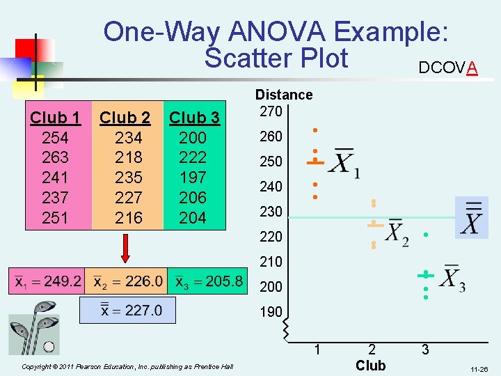 One-Way ANOVA Example: Scatter Plot DCOVA Club 1 Club 2 Club 3 254 234