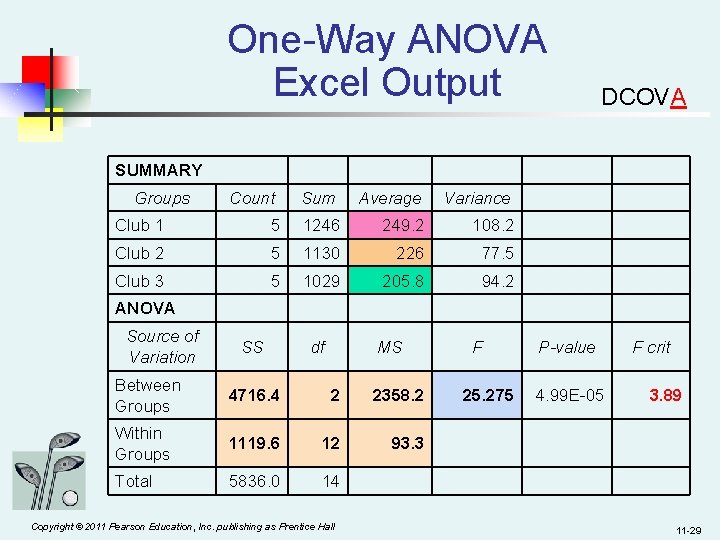 One-Way ANOVA Excel Output DCOVA SUMMARY Groups Count Sum Average Variance Club 1 5