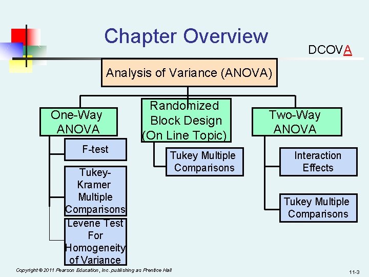 Chapter Overview DCOVA Analysis of Variance (ANOVA) One-Way ANOVA F-test Tukey. Kramer Multiple Comparisons