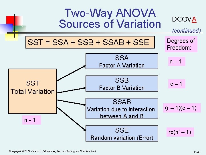 Two-Way ANOVA Sources of Variation SST = SSA + SSB + SSAB + SSE