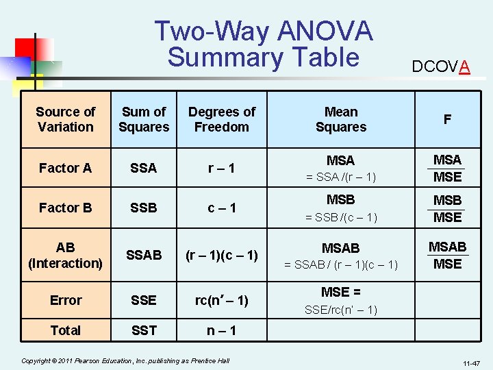 Two-Way ANOVA Summary Table Source of Variation Sum of Squares Degrees of Freedom Factor