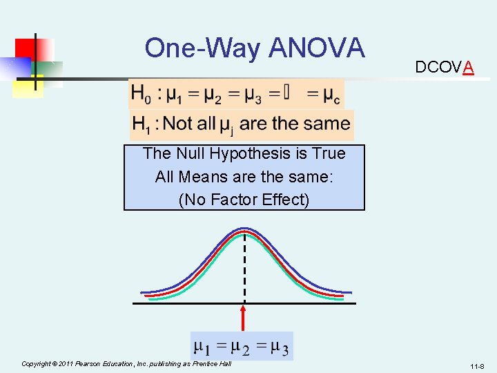 One-Way ANOVA DCOVA The Null Hypothesis is True All Means are the same: (No