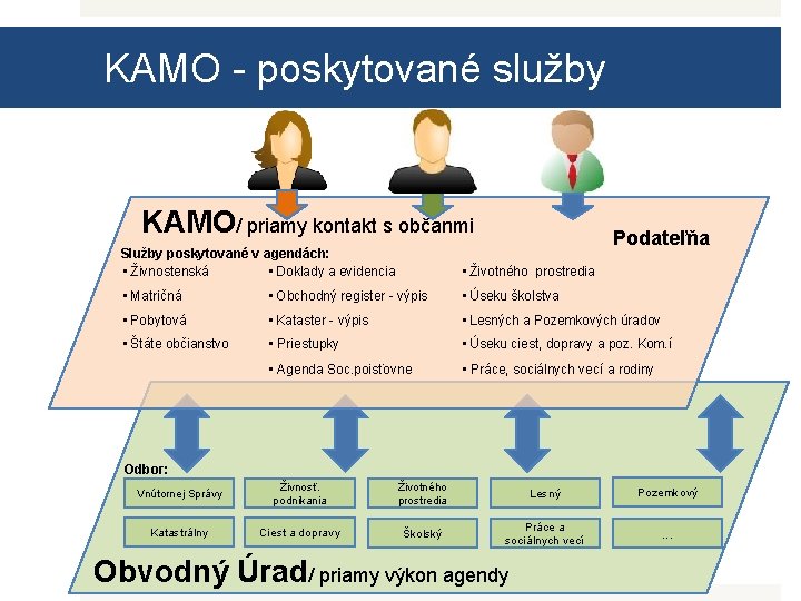 KAMO - poskytované služby KAMO/ priamy kontakt s občanmi Podateľňa Služby poskytované v agendách:
