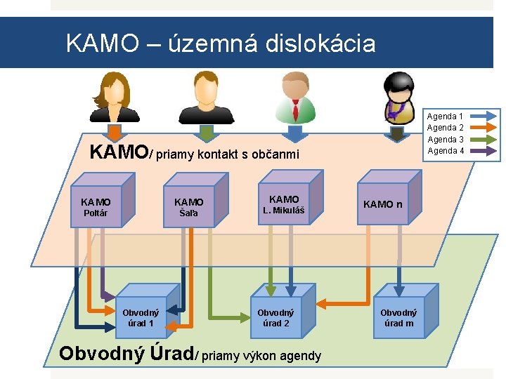 KAMO – územná dislokácia Agenda 1 Agenda 2 Agenda 3 Agenda 4 KAMO/ priamy