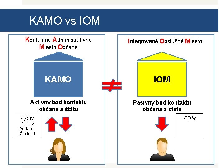 KAMO vs IOM Kontaktné Administratívne Miesto Občana Integrované Obslužné Miesto KAMO IOM Aktívny bod