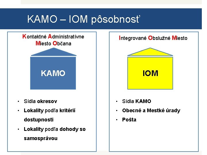 KAMO – IOM pôsobnosť Kontaktné Administratívne Miesto Občana Integrované Obslužné Miesto KAMO IOM •