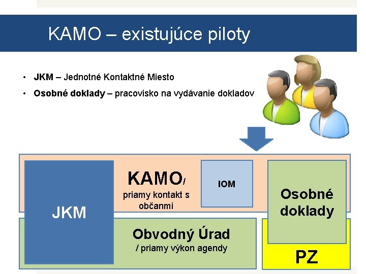 KAMO – existujúce piloty • JKM – Jednotné Kontaktné Miesto • Osobné doklady –