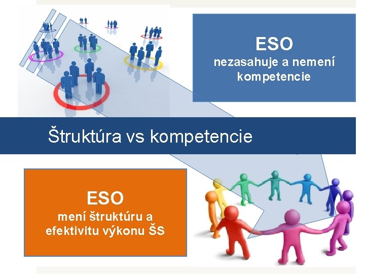 ESO nezasahuje a nemení kompetencie Štruktúra vs kompetencie ESO mení štruktúru a efektivitu výkonu