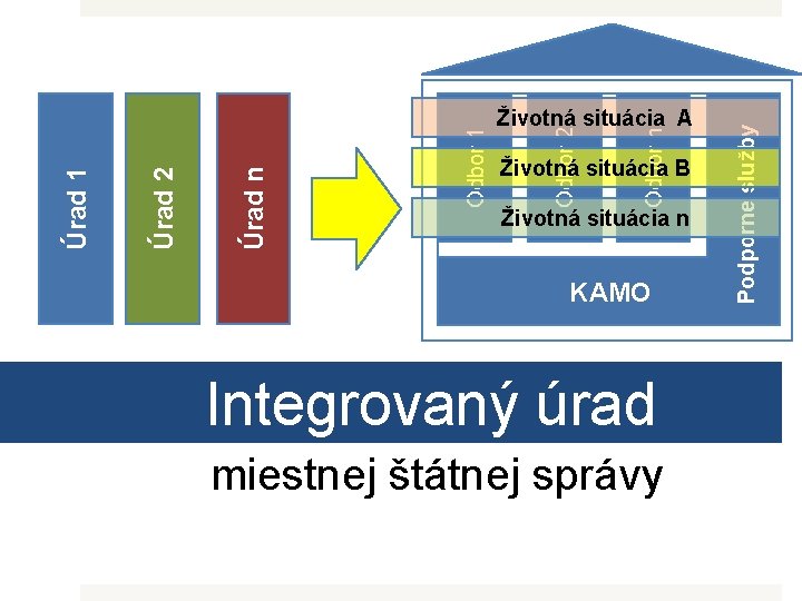 Životná situácia B Životná situácia n KAMO Integrovaný úrad miestnej štátnej správy Podporne služby