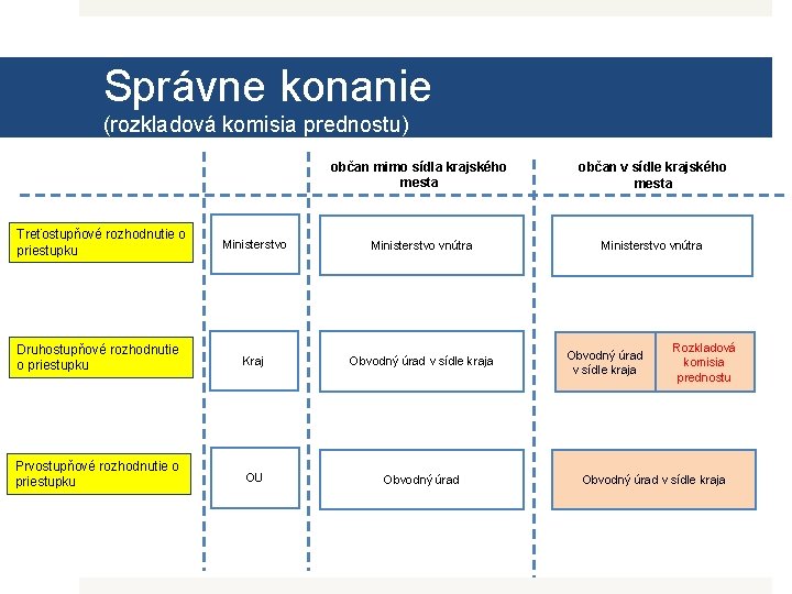 Správne konanie (rozkladová komisia prednostu) občan mimo sídla krajského mesta občan v sídle krajského