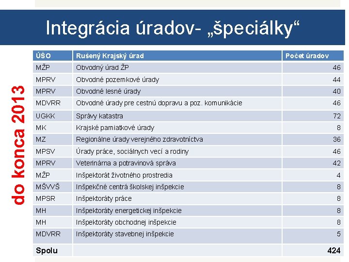 do konca 2013 Integrácia úradov- „špeciálky“ ÚŠO Rušený Krajský úrad MŽP Obvodný úrad ŽP