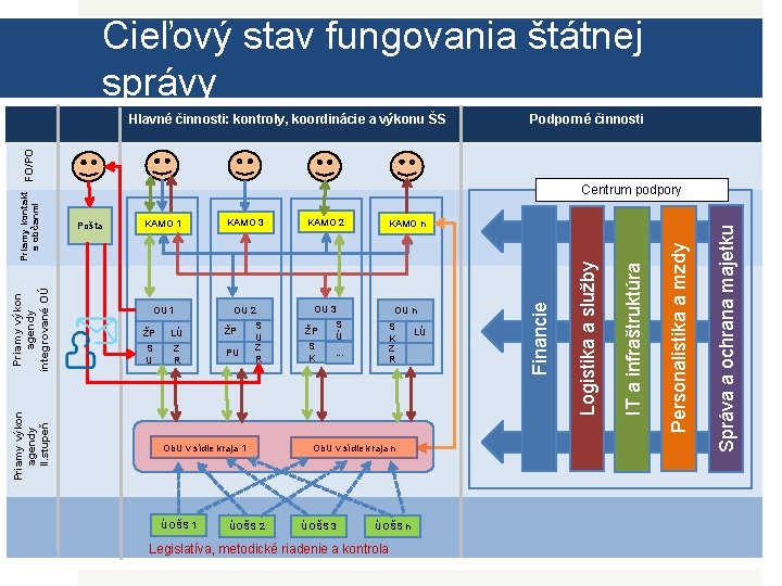 Cieľový stav fungovania štátnej správy Podporné činnosti KAMO 2 OU 1 OU 2 OU